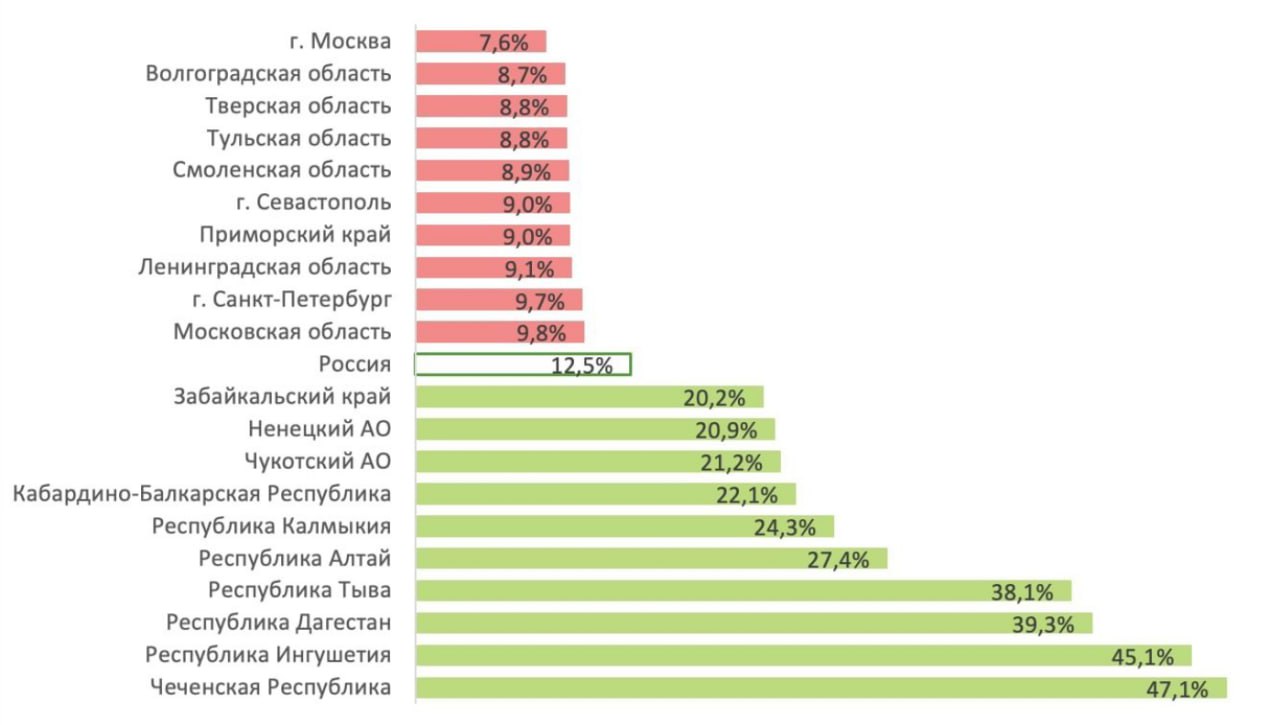 Под условия семейной ипотеки попадают меньше 8 млн семей из 66 млн Кажется что мало Но в процентах это 12 для сравнения в 2018 начале 2019 го было только 2 посчитали аналитики Домклик Самая низкая доля домохозяйств в Москве 7 6 а самая высокая в Чеченской Республике 47 1 Постепенному росту способствовало расширение программы теперь она доступна семьям с хотя бы двумя несовершеннолетними детьми для 35 регионов и малых городов где живет не менее 50 тыс человек Но следующий год может пошатнуть плавный рост Если перейдут к дифференцированной ставке по количеству детей то многие заемщики не пройдут по льготным условиям У более 55 семей в России только один ребенок Движение ру в MAX