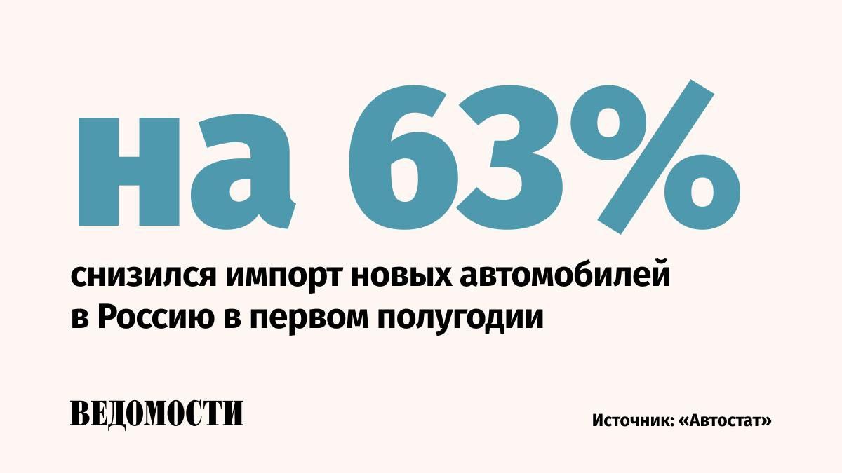 149,3 тыс. новых легковых машин ввезено в Россию за шесть месяцев, это на 63% меньше, чем в первом полугодии прошлого года, сообщил «Автостат».   За январь-июнь 2024 года в страну было импортировано 408,5 тыс. новых автомобилей.   77% импорта составили автомобили, ввезенные из Китая.  Киргизия – 8%   Белоруссия – 4,7%   Южная Корея – 4,4%   Казахстан – 2,2%  Топ-5 самых ввозимых брендов среди новых авто:  Changan – 15,8%  Geely – 10%  Haval – 6,9%  TANK – 6,5%  Toyota – 5%    Подпишитесь на «Ведомости»