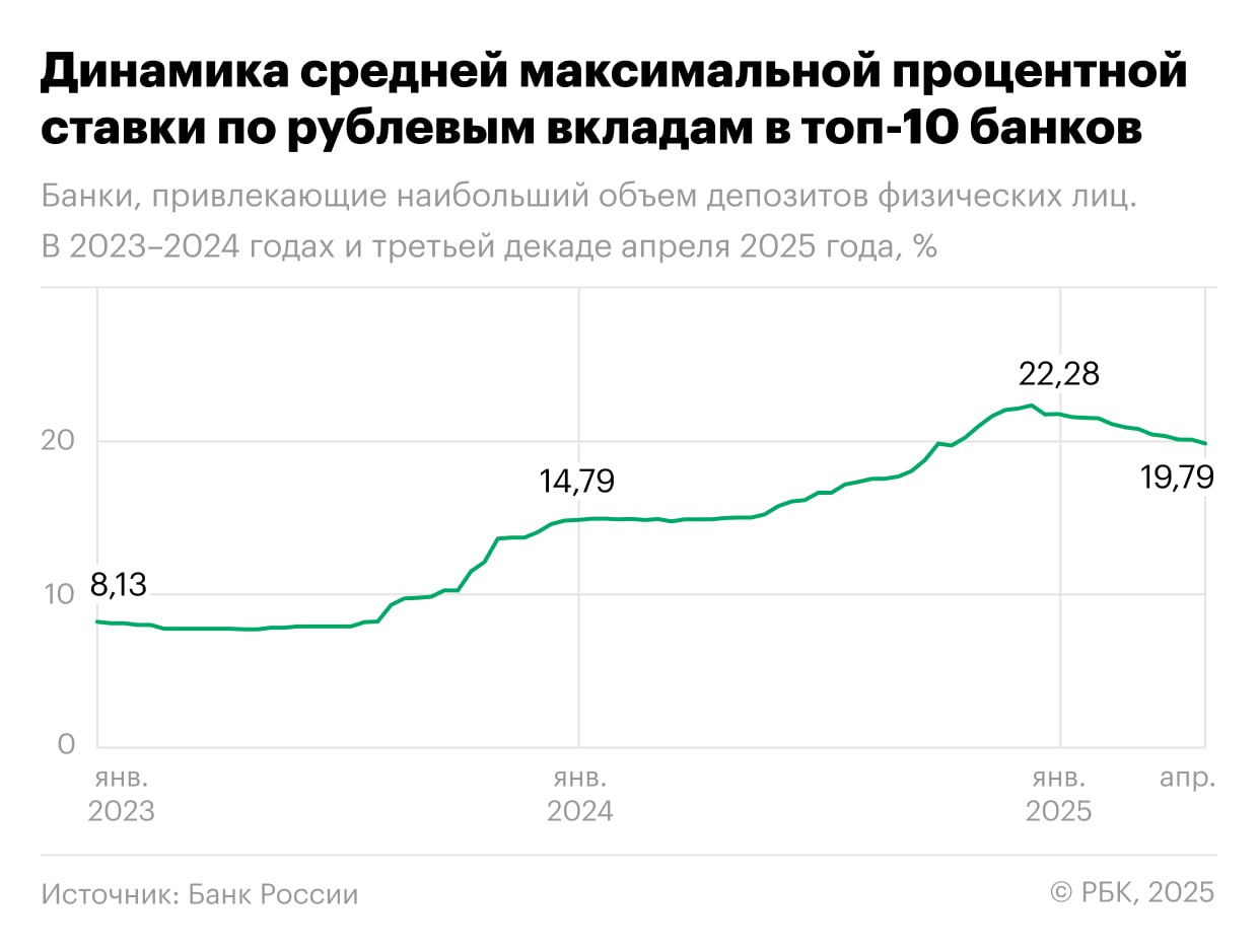 Средняя ставка по вкладам в топ-10 банков упала ниже 20% годовых Средняя максимальная ставка по вкладам в топ-10 банков в третьей декаде апреля снизилась на 0,25 п.п. и составила 19,79% годовых, сообщает Банк России. На отметке ниже 20% показатель в предыдущий раз был больше полугода назад — во второй декаде октября 2024 года 19,65% годовых . В конце апреля уменьшилась доходность по всей линейке депозитов: на срок до трех месяцев — 18,54% годовых -0,04 п.п. ко второй декаде апреля ; на срок от трех до шести месяцев — 19,10% годовых -0,12 п.п. ; на срок от шести месяцев до одного года — 19,26% годовых -0,15 п.п. ; на срок свыше одного года — 17,87% годовых -0,04 п.п. . При расчете средней максимальной ставки учитываются срочные банковские вклады, доступные любому клиенту без предварительных условий. Подробнее Средняя ставка по вкладам в топ-10 банков опустилась ниже 20% годовых Подписаться на «Сам ты инвестор!»