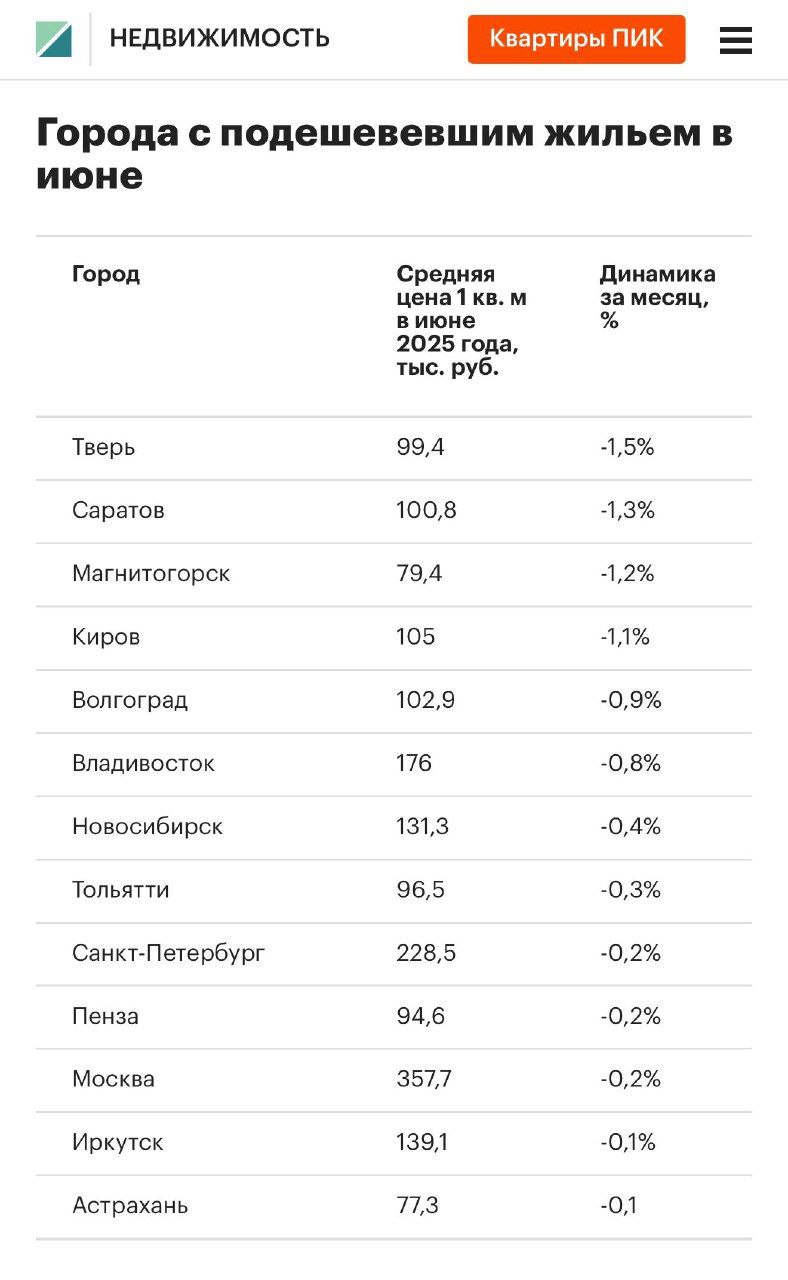 Цены на жилую недвижимость в России стали снижаться более ощутимо, отмечают эксперты В июне снижение цен зафиксировано в 13 крупных городах, тогда как в мае — только в одном. Как пишет РБК, давление на рынок оказывают недоступность ипотеки и активное применение скидок. В июле и августе цены могут продолжить снижаться из-за сезона отпусков и низкого спроса.