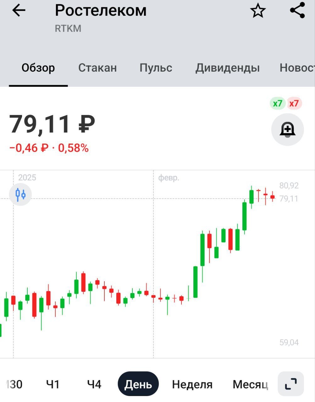 Ростелеком: отчетность по МСФО за 2024 год    Чистая прибыль за 2024 год снизилась на 43% г/г, до ₽24,1 млрд     Снижение прибыли вообще не радует, но такой вот непростой год