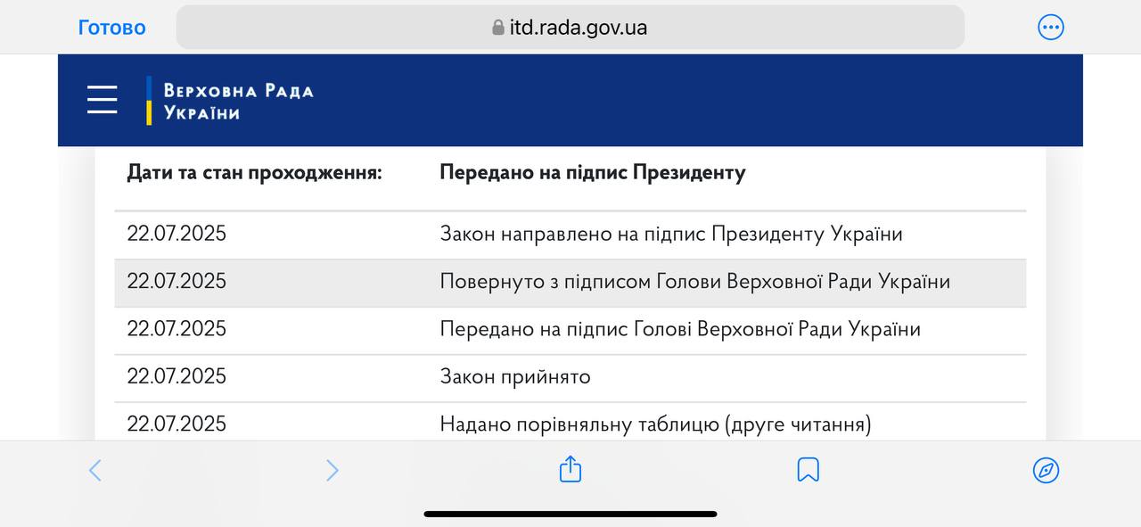 Сайт Верховный Рады заработал после сбоя. Законопроект о сокращении полномочий НАБУ по-прежнему находится в статусе «отправлен на подпись президенту»  Ранее ряд нардепов заявляли, что законопроект уже подписан диктатором Зеленским, однако, после череды митингов официального подтверждения этому нет.  Галя, у нас отмена?  Украина.ру — подписаться и знать больше