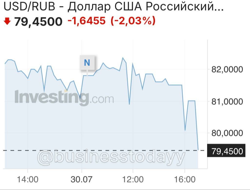 Курс доллара неожиданно снизился до 79 рублей.