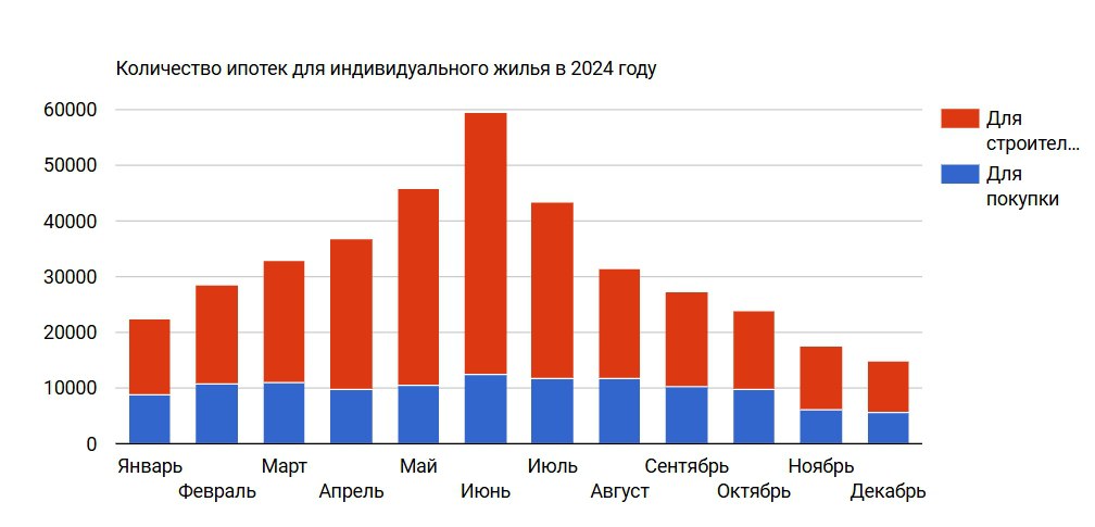 За 2024 год в России, по данным ЦБ, выдано 384,7 тыс. жилищных кредитов на приобретение или строительство дома. При этом строительство дома в ипотеку – в два раза популярнее покупки.    На приобретение готового жилья приходится 30,74%.  На ипотеку для строительства – 69,26%.  В семи субъектах РФ зафиксировано более частое оформление ипотеки на приобретение готового индивидуального жилья, чем на его возведение:   Ставропольский край  Оренбургская область  Белгородская область  Ингушетия  Дагестан  Кабардино-Балкария  Чечня  #ВыдачаИпотеки #ижс