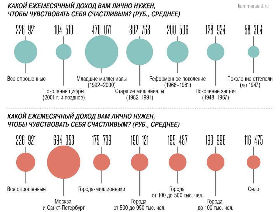 Для счастья петербуржцам необходим доход около 695 тысяч рублей в месяц ВЦИОМ