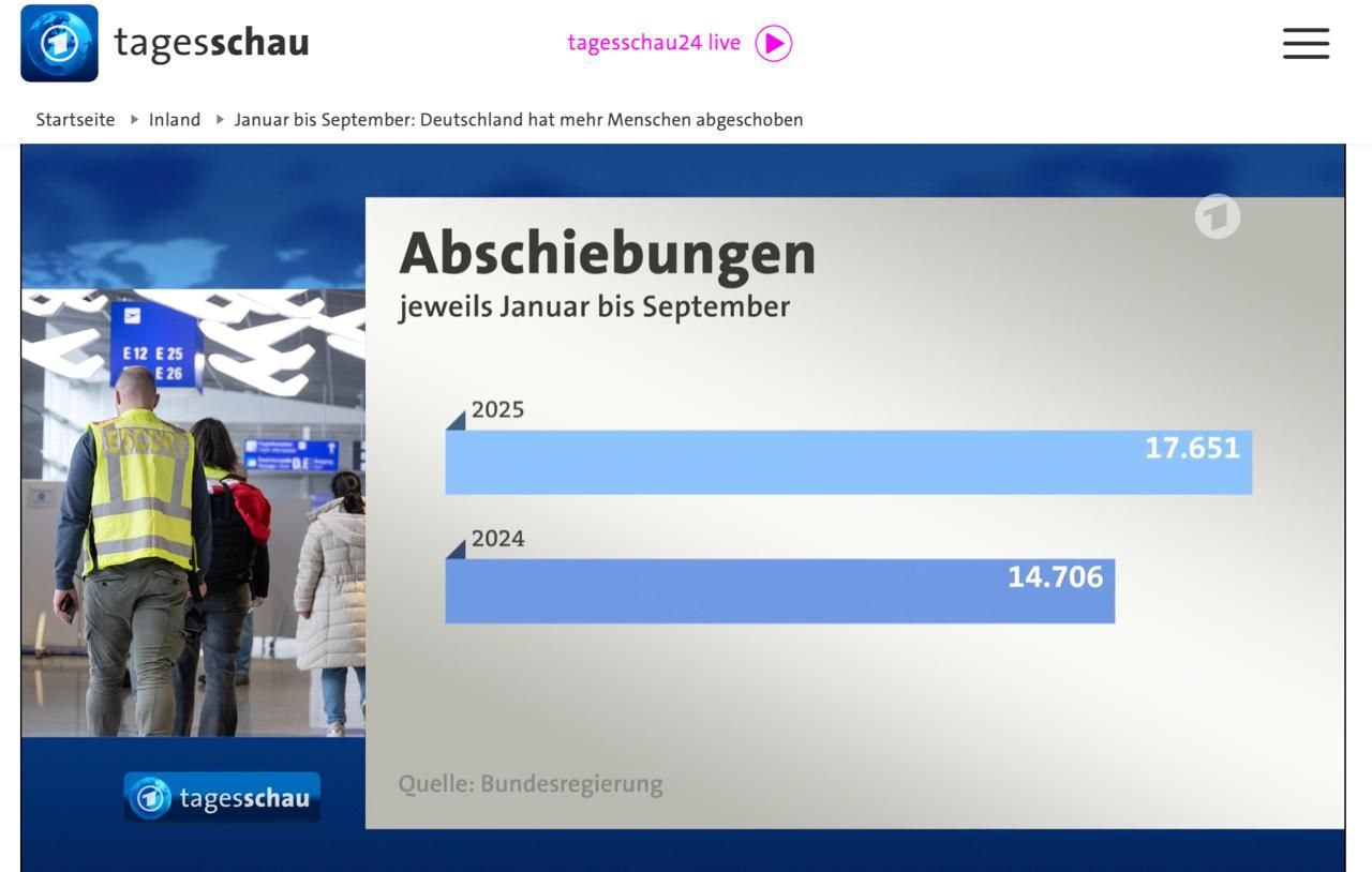 Германия увеличила количество депортаций Tagesschau По данным немецкого общественного вещателя за первые девять месяцев 2025 года из Германии депортировали 17 651 человека на 20 больше чем за аналогичный период прошлого года Больше всего депортированных отправили в Турцию 1 614 человек и Грузию 1 379 Среди высланных 3 095 несовершеннолетних Вскоре правительство Германии хочет депортировать афганских преступников на родину По словам федерального министра внутренних дел Александра Добриндта переговоры между Германией и исламистским Талибаном о депортации в Афганистан близки к завершению Добриндт подчеркнул что переговоры по соглашению продвинулись очень далеко Речь также идёт о возможностях репатриации не только чартерными но и регулярными рейсами Контакты с талибами вызывают споры так как Германия официально не признаёт их и не поддерживает с ними дипломатических отношений из за нарушений прав человека и международной изоляции НАШИ РЕСУРСЫ Telegram YouTube RUTUBE