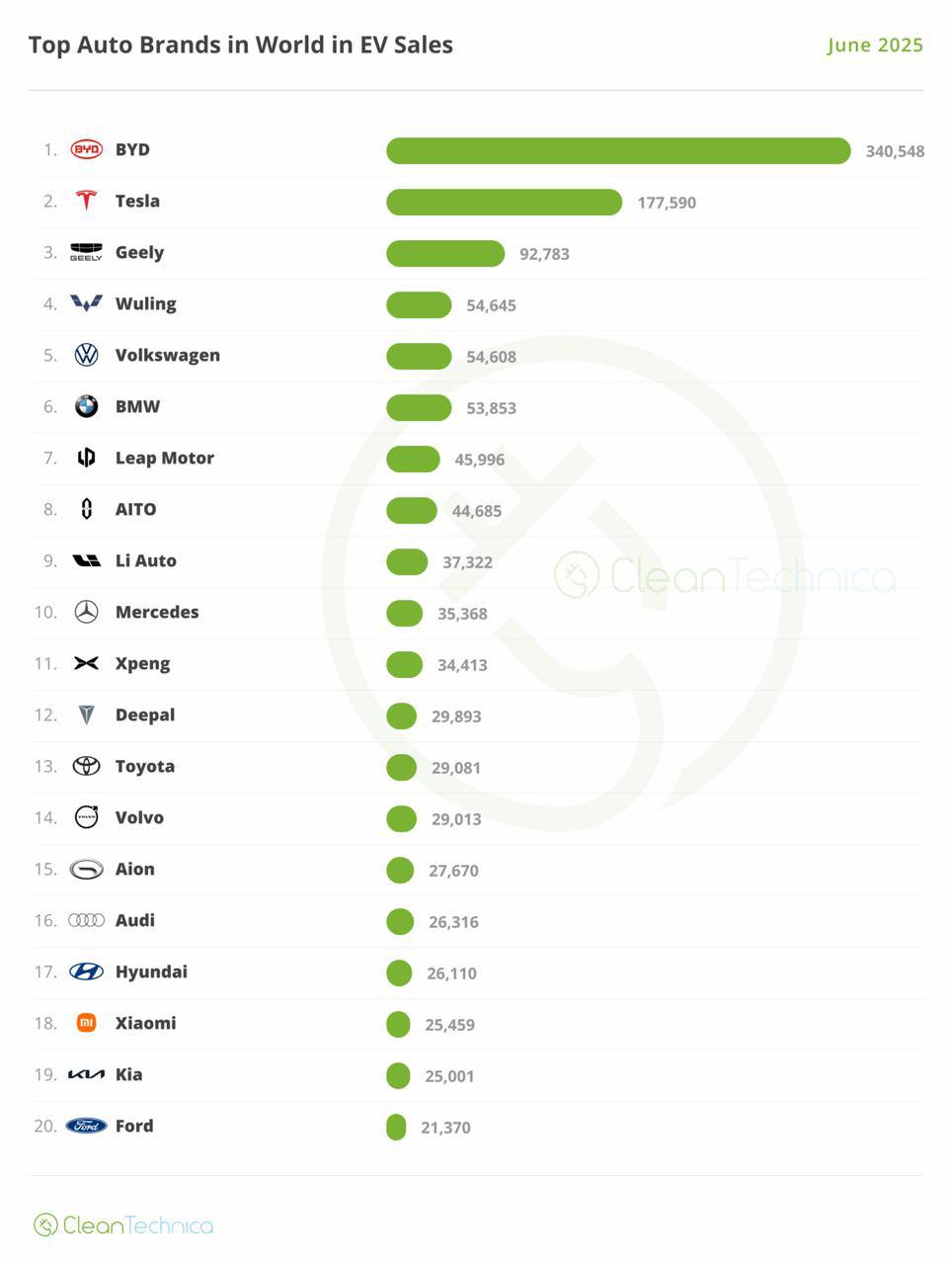 Мировые продажи электромобилей в июне достигли 1,8 миллиона штук, заняв 28 процентов от всего авторынка. Продажи выросли на 22 процента по сравнению с прошлым годом. Из них 1,1 миллиона пришлось на полностью электрические машины. Лидером осталась Tesla Model Y с 127 тысячами продаж. А вот Model 3 уступила третье место китайскому BYD Seagull. В тройке лидеров среди брендов находятся BYD, Tesla и Geely. BYD при этом занял более 17 процентов мирового рынка.
