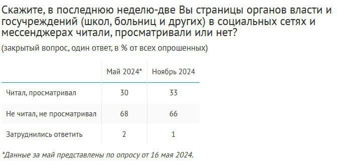 Каждый третий россиянин  33%  за последние пару недель посещал страницы органов власти и госучреждений в социальных сетях и мессенджерах. Чаще об этом сообщают женщины  37% vs. 27% мужчин , зумеры  42%  и старшие миллениалы  44% , а также респонденты с высшим и неоконченным высшим образованием  42%  и работники бюджетных организаций  48% vs. 37% среди работников коммерческих структур .  Главные источники новостей о событиях в своем регионе – телевидение  40% , новостные, аналитические, официальные сайты  32% , соцсети, блоги  30% , негосударственные каналы, группы в мессенджерах  30% . Далее идут разговоры с людьми  25%  и страницы органов власти и госучреждений в соцсетях и мессенджерах  10% . Замыкают рейтинг такие традиционные медиа, как газеты и радио  по 9% .  Опрос: ВЦИОМ