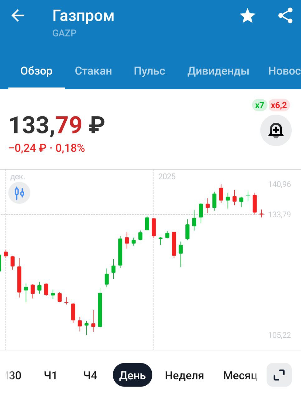 В Германии растет спрос на российский СПГ через европейские порты — FT   Германия по-прежнему закупает значительные объёмы российского сжиженного природного газа через другие страны ЕС, несмотря на то, что Берлин отказался от прямых поставок российского топлива.   Согласно отчёту бельгийских, немецких и украинских неправительственных организаций, в прошлом году немецкая национальная энергетическая компания Sefe закупила 58 партий российского СПГ через французский порт Дюнкерк — более чем в шесть раз больше, чем в 2023 году.    Лучше бы как раньше закупали. Проще, быстрее, дешевле и удобнее для обеих сторон