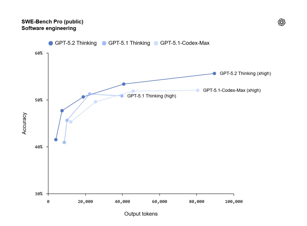 OpenAI только что втихую дропнула GPT 5 2 флагмана для агентов и кодинга Что улучшили Ответы намного быстрее чем у GPT 5 1 Модель заметно лучше генерит презентации таблицы и другие офисные задачи Меньше ИИ галлюцинаций Можно скормить сотни файлов и ИИ всё равно не потеряет смысловую нить И многое другое Есть три версии быстрая Instant сложная Thinking и Pro с максимальным качеством Для платных подписчиков уже раскатывают тестим здесь techmedia