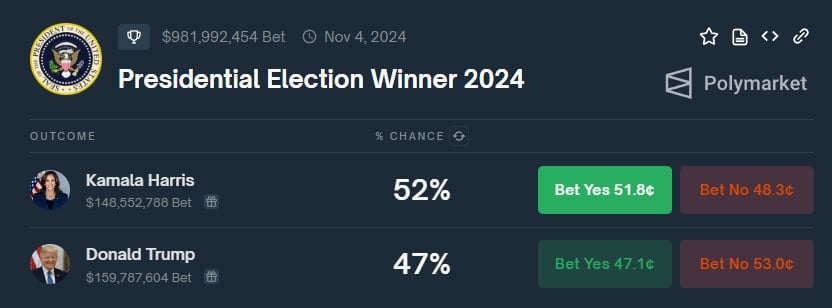 Промежуточные результаты на Polymarket выглядят так:    Харрис - 52%   Трамп - 47%  Совокупный объём ставок на исход выборов в США приближается к $1 млрд.
