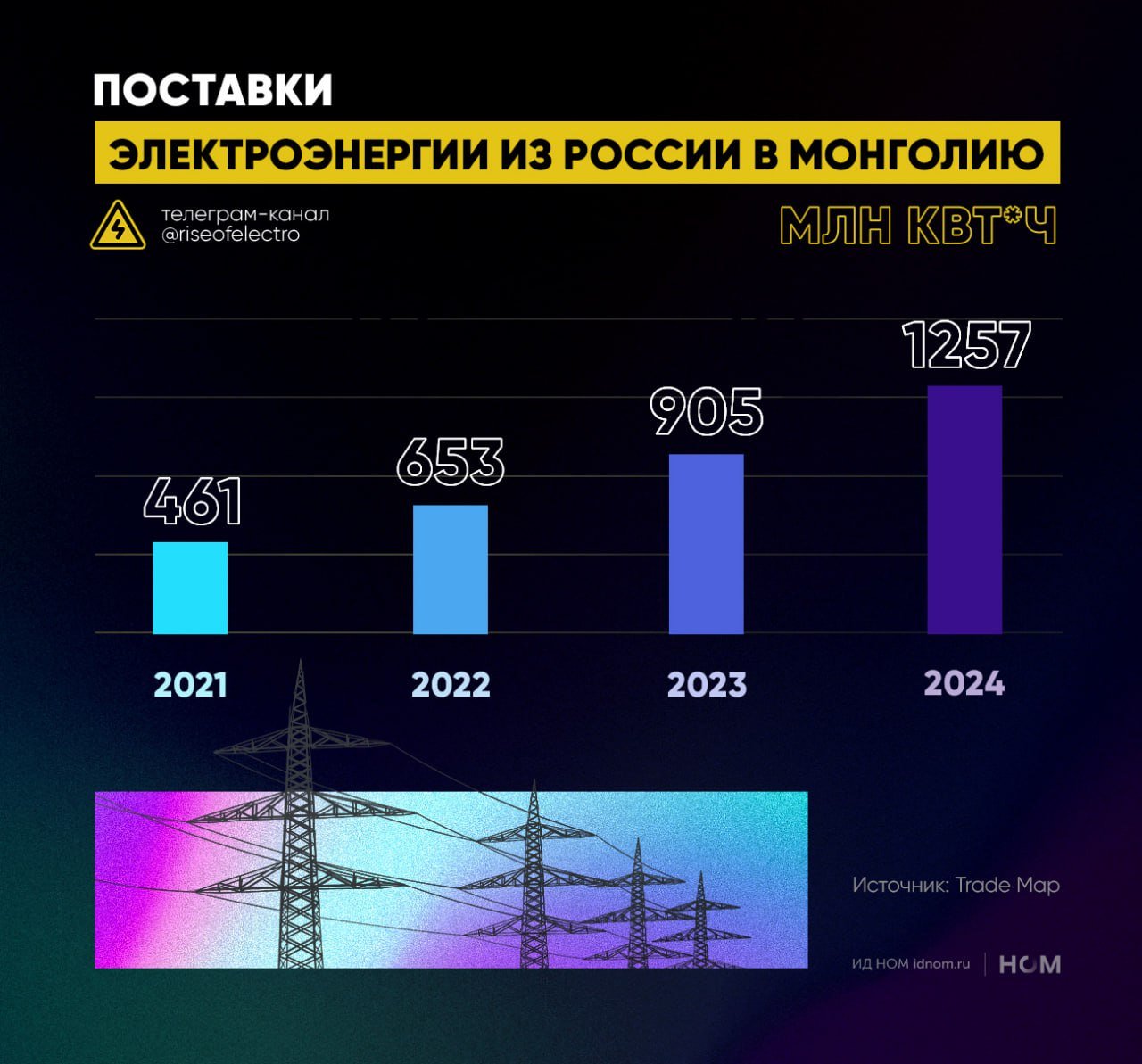 Россия нарастила экспорт электроэнергии в Монголию почти на 40%     Экспорт электроэнергии из России в Монголию в 2024 г. увеличился на 39%, до 1,26 млрд кВт ч. Доля России в структуре импорта выросла с 37% до 46%.   Монголия – перспективный рынок электроэнергии: в период с 2013 по 2023 гг. объем электропотребления в стране вырос более чем на 60%, в том числе благодаря высоким средним темпам экономического роста  4,7% в год .   Поставки в Монголию осуществляются из энергопрофицитной ОЭС Сибири, на долю которой приходится 20% установленной мощности ЕЭС России  52,5 ГВт .    Как результат, поставки электроэнергии из России в Монголию по итогам прошлого года впервые превысили объем экспорта в Китай  893 млн кВт ч .   Россия в 2024 г. заключила с Монголией два соглашения о модернизации и строительстве тепловой генерации.     Новые ТЭС должны уменьшить энергодефицит и предотвратить риски для экологии Байкала, с которыми были связаны планы строительства каскада ГЭС на монгольских реках Эгийн-гол, Шурэн и Селенга. Монголия отказалась от этого проекта под давлением РФ.