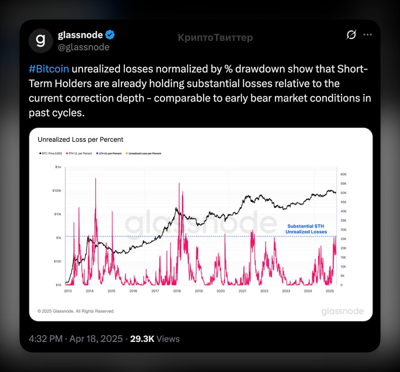 Glassnode — Краткосрочные держатели BTC несут значительные нереализованные убытки. Подобная ситуация уже наблюдалась в начальных фазах прошлых медвежьих циклов. Убытки краткосрочных держателей STH достигли уровней начала медвежьих циклов — как в 2018 и 2022. Это при том, что падение $BTC было умеренным — с $100,000 до $84,400. STH-капитуляция часто предшествует дну рынка на горизонте 3–6 месяцев в 65% случаев . Но только если лонгтерм-холдеры LTH продолжают держать.
