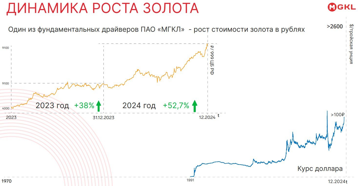 МГКЛ: операционные результаты    Мосгорломбард  MOEX: MGKL  опубликовал сегодня операционные результаты за 2024г.:     Выручка: 8,5 млрд руб.  3,9х г/г    Количество розничных клиентов выросло: 227 тыс.  +12% г/г    Портфель залоговых займов по ломбардам и ресейлу : >2 млрд руб.  +73% г/г    Доля товаров, хранящихся более 90 дней, сократилась до 7% на конец 2024 г.  2023:11%    По итогам 2024 года компания показала рекордную выручку, которая существенно превысила прогнозы аналитиков. Это стало возможным благодаря активному развитию ресейл и оптового направления, повышению эффективности работы и расширению розничной сети - в прошлом году Компания завершила крупную M&A сделку, в результате которой присутствие на ломбардном рынке в Московском регионе увеличилась с 11% до 14%.  Наш канал:         Наши  :