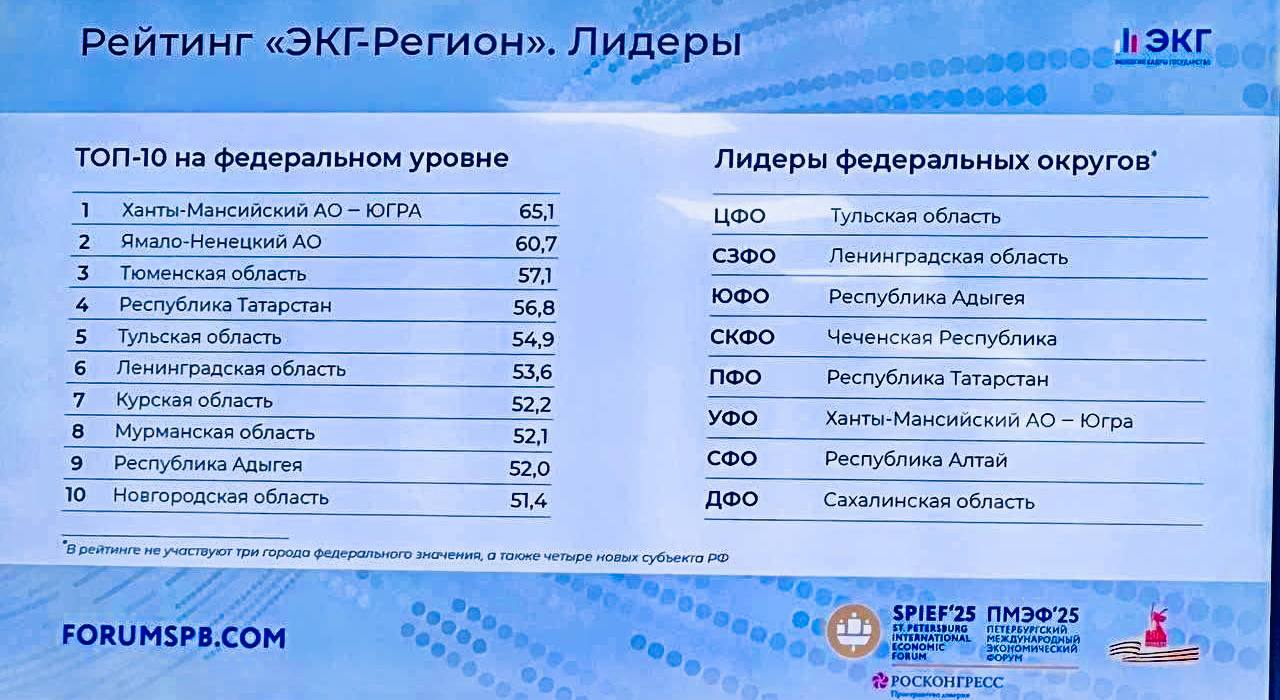 Ленобласть — в лидерах всероссийского ЭКГ-рейтинга. Он оценивает соответствие регионов целям устойчивого развития по ключевым направлениям: «Экология», «Кадры», «Государство». Работа Ленобласти оценена как лучшая в СЗФО. Речь — об эффективности в охране окружающей среды, росте качества жизни и доходов населения, госуправления, бюджетной эффективности и инвестклимату. Каждый критерий для оценки подобран агентством RAEX с учетом национальных целей развития страны, установленных Президентом России на перспективу до 2036 года. Итоги рейтинга подтверждают — работа #команда47 по повышению качества жизни дает реальные результаты.