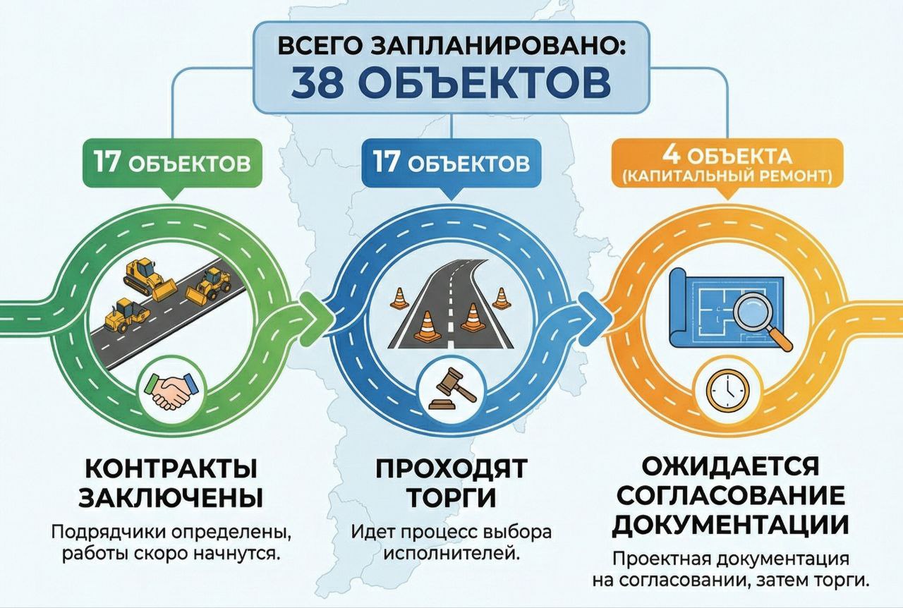 В Красноярском крае к дорожному сезону 2026 года контракты с подрядчиками заключены на ремонт 17 объектов из 38 ми запланированных в рамках нацпроекта Инфраструктура для жизни Еще по 17 ти объектам проходят торги По четырем объекта капитального ремонта идет согласование проектной документации