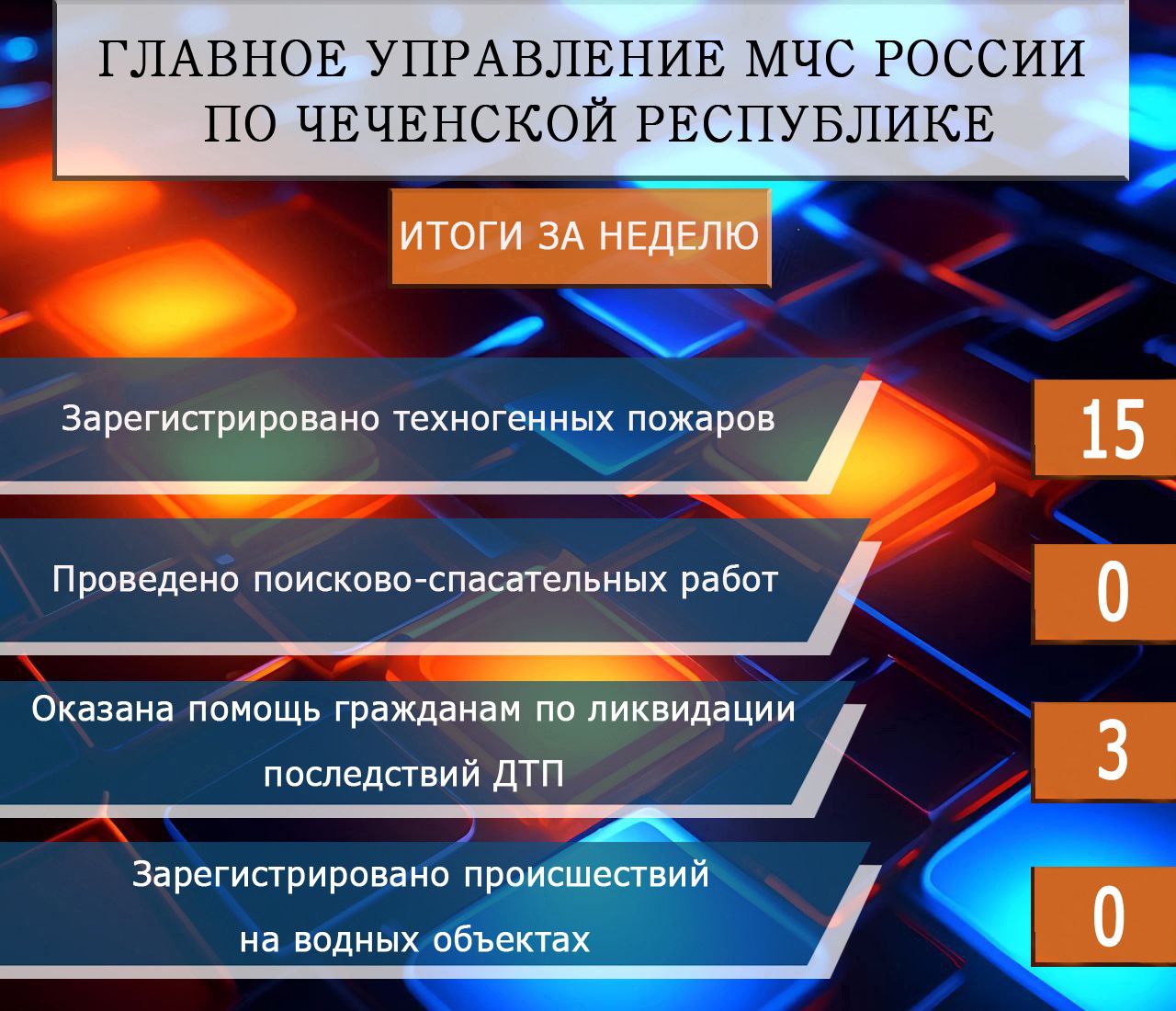 Оперативная обстановка за неделю В Главном управлении МЧС России по Чеченской Республике подведены итоги отчетной недели: чрезвычайных ситуаций и чрезвычайных происшествий не зарегистрировано; поисково-спасательные работы не проводились; при ликвидации последствий ДТП оказана помощь 3 гражданам; зарегистрировано 15 пожаров, спасены 5 человек; на водных объектах происшествий не зарегистрировано; на туристических маршрутах регистрировались 4 группы в составе 55 человек.
