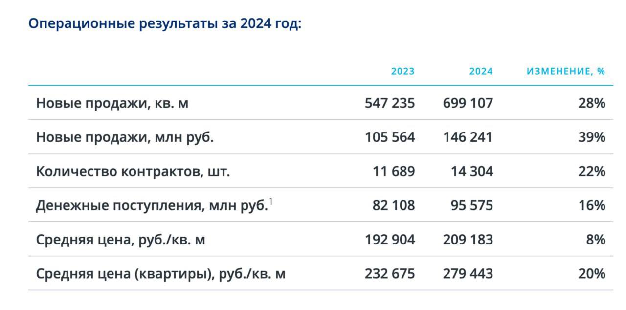 «Эталон» представил операционные результаты за четвертый квартал и весь 2024 год  ⏺Компания сообщила о рекордных продажах по итогам 2024 года — 699 тыс. кв. м, что на 28% больше, чем в 2023 году. ⏺В денежном выражении объем продаж вырос на 39% до ₽146,24 млрд. ⏺Денежные поступления выросли на 16% до рекордных ₽95,6 млрд. ⏺Количество заключенных контрактов увеличилось на 22%, до ₽14.3 млрд.   ‍