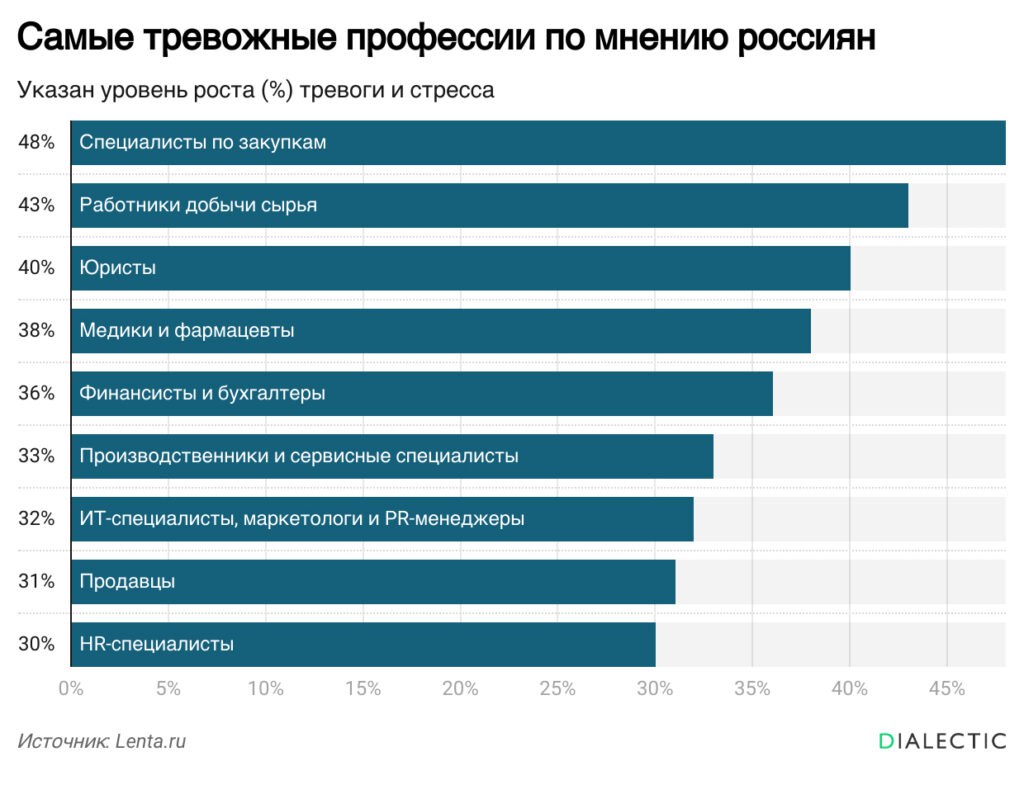 Почти половина россиян столкнулась с ростом профессиональной тревожности За последние 2 3 года 46 россиян ощутили усиление стресса от профессиональной деятельности Исследование HH показывает что проблема в большей степени затрагивает женщин и работников молодого и среднего возраста Так о росте тревожности сообщили 32 опрошенных женщин против 25 мужчин Наиболее подверженными стрессу оказались возрастные группы от 25 до 34 лет 34 и от 35 до 44 лет 31 Аналитики также определили самые стрессовые профессии Наиболее уязвимыми оказались специалисты по закупкам почти половина из них 48 отметила усиление беспокойства В лидерах по уровню стресса также находятся работники сферы добычи сырья 43 юристы 40 медики и фармацевты 38 а также финансисты и бухгалтеры 36 Замыкают список ИТ специалисты маркетологи продавцы и HR менеджеры где с ростом тревоги столкнулись около трети сотрудников Поддержать