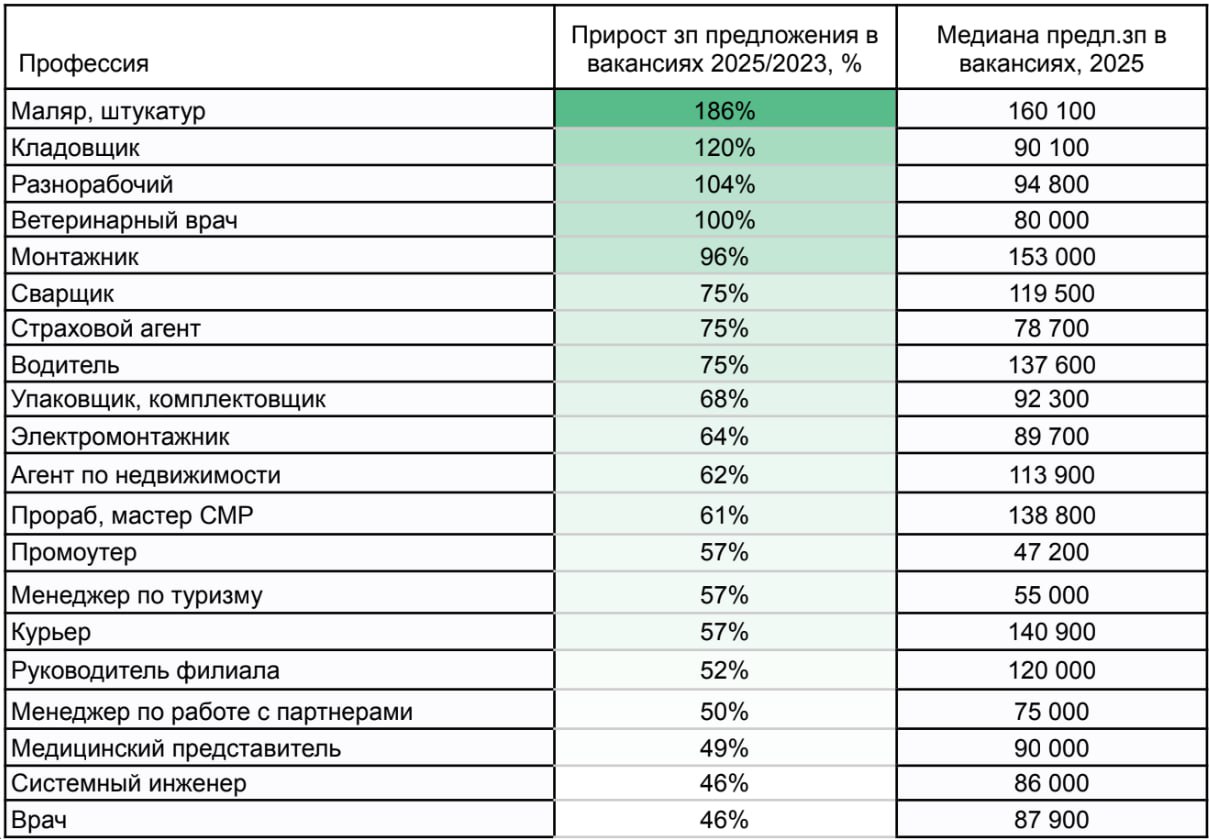 С 2023 года предлагаемая зарплата в Кузбассе выросла на 36 При этом для ряда профессий предложения выросли значительно выше рынка Самый значимый прирост зарплатной медианы произошел в вакансиях для маляров она увеличилась на 186 в 2025 году относительно 2023 го Кроме того в списке профессий с высоким ростом зарплатных предложений кладовщики разнорабочие ветеринарные врачи монтажники сварщики и др Среди субъектов Сибирского федерального округа Кузбасс занимает восьмую позицию по росту зарплатных предложений   avant partner ru news 18493 html