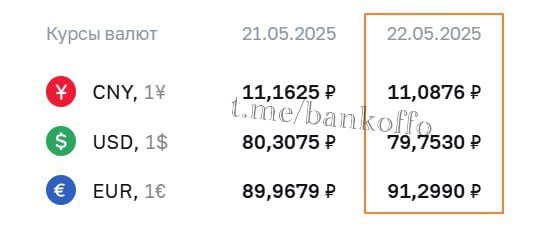 ЦБ установил курс доллара ниже 80 рублей впервые с мая 2023 года.