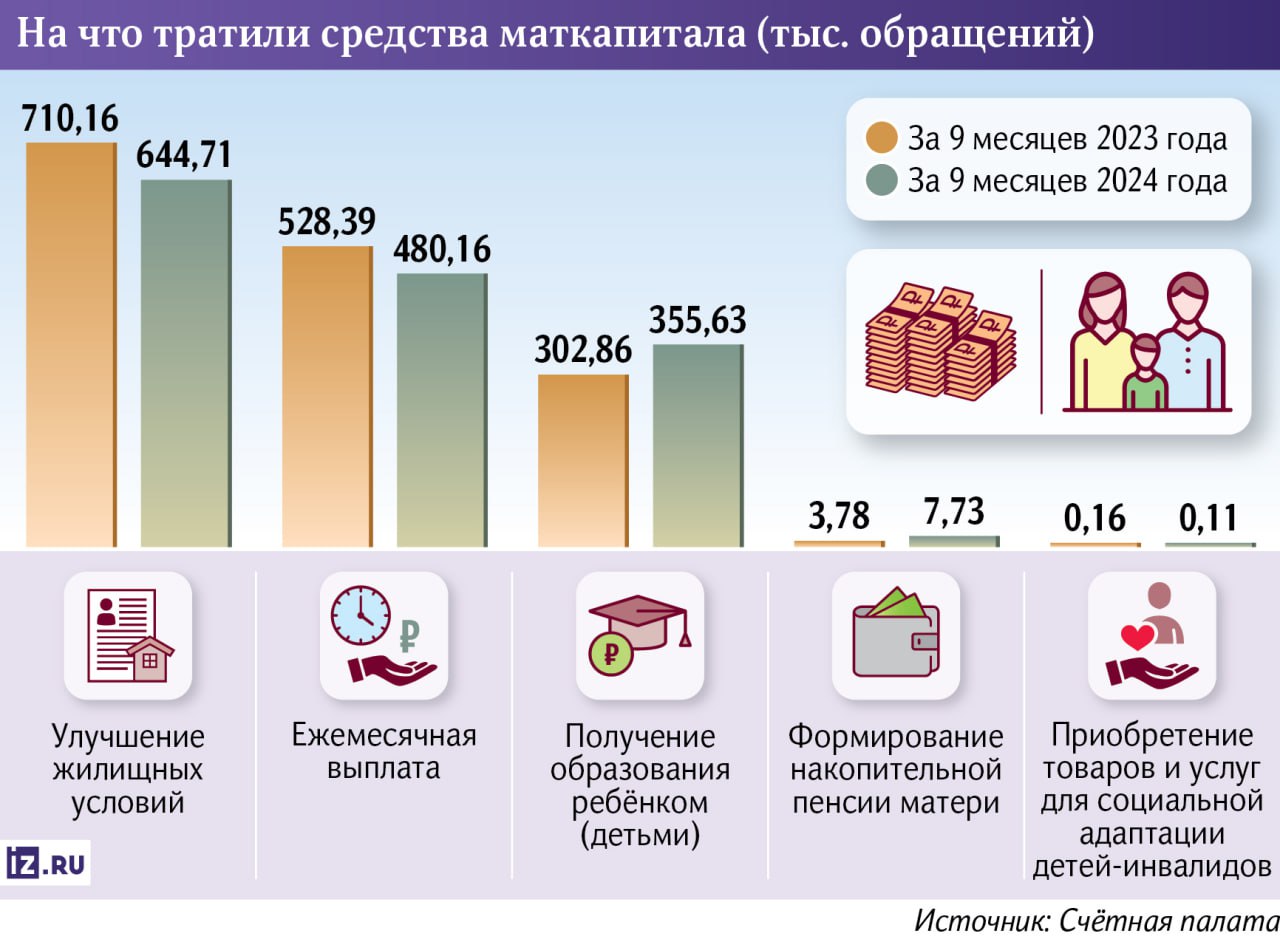 Россияне нашли новый способ обналичивать материнский капитал.  В 2024 году правительство разрешило гражданам РФ получать остаток материнского капитала до 10 тыс. рублей в виде единовременной выплаты.   Если у человека на счету осталось, например, 11 тыс. рублей, то 1 тыс. рублей из средств маткапитала граждане направляли на накопительную пенсию, а оставшиеся десять выводили.  Так, на октябрь 2024-го таких обращений насчитывалось почти 8 тыс., тогда как за аналогичный период 2023-го — всего около 4 тыс.   При этом схема с переводом остатков на пенсию, чтобы забрать положенные 10 тыс. рублей, законна, поскольку само государство предоставляет такие возможности.   Власти всё равно не будут препятствовать этой схеме, поскольку граждане тем самым обеспечивают себе хотя бы немного большие поступления в старости.    ProБанки