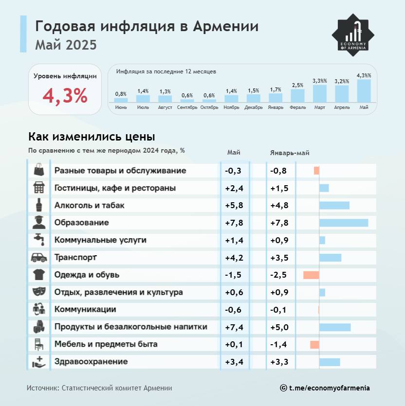 Годовая инфляция в Армении ускорилась до 4,3% в мае, что в основном обусловлено ростом цен на продовольственные товары на 7,4%