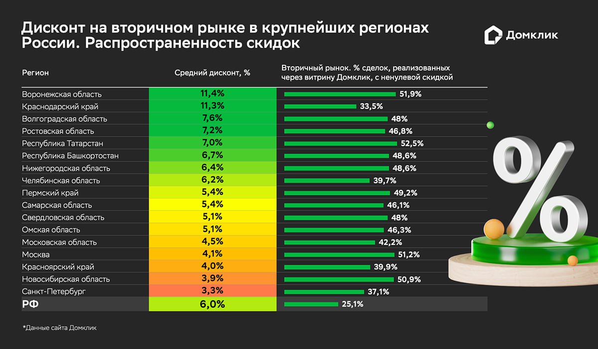 Средний дисконт при продаже квартиры на вторичке сейчас равен 6% в целом по России, подсчитали в «Домклик». На наибольшую скидку могут рассчитывать покупатели жилья в Воронежской области  11,4% , Краснодарском крае  11,3%  и Волгоградской области  7,6% .   Эксперты отмечают, что средний размер дисконта за полгода не увеличился, а даже немного  на 0,2%  снизился, несмотря на обрушение продаж. Это значит, что собственники готовы ждать. К тому же, из-за взлетевших ставок аренды всегда есть возможность отдать квартиру под съем.