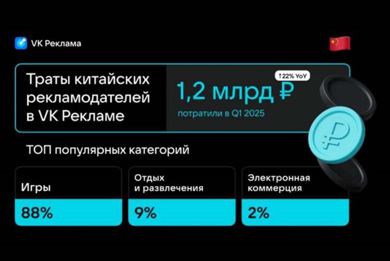 Траты китайских рекламодателей на VK Рекламу в I кв 2025 года достигли 1 2 млрд рост на 22 г г общий рынок превысил 26 млрд smartlab news i 163321 VKCO