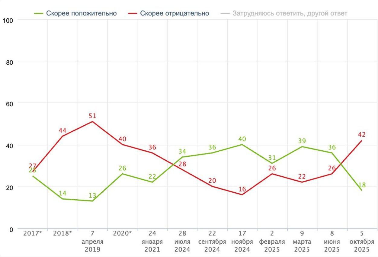 Лишь 18 россиян относятся к президенту США Дональду Трампу положительно хотя в июне их число составляло 36 следует из опросов ФОМ 42 опрошенных оценивают главу США отрицательно 40 респондентов затруднились с оценкой При этом 75 россиян воспринимают Трампа как человека скорее хитрого и лукавого 54 считают что президент РФ Владимир Путин не доверяет Трампу Трамп по мнению 56 опрошенных также не доверяет Путину Подпишитесь на Ведомости