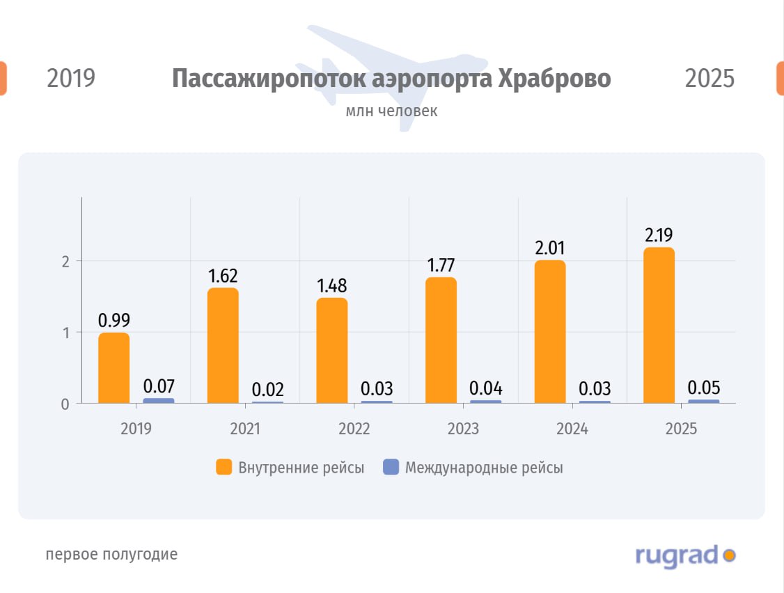 Пассажиропоток Храброво вырос в 2 ,1 раза за 6 лет: инфографика RUGRAD Рост обеспечили внутренние линии. Пассажиропоток калининградского аэропорта Храброво по итогам первого полугодия 2025 года достиг рекордных 2,25 млн человек. В первом полугодии 2019 года он впервые превысил миллион, составив 1,068 млн человек. Показатель пассажиропотока вырос за счет положительной динамики на внутренних рейсах +9 % к аналогичному периоду 2024 года . На международных направлениях в Минск и Шарм-эш-Шейх удалось перевезти только 55,8 тыс. человек, что на 73 % больше, чем годом ранее. Заявленные полеты в Турцию так и не были возобновлены. #RUGRADинфографика