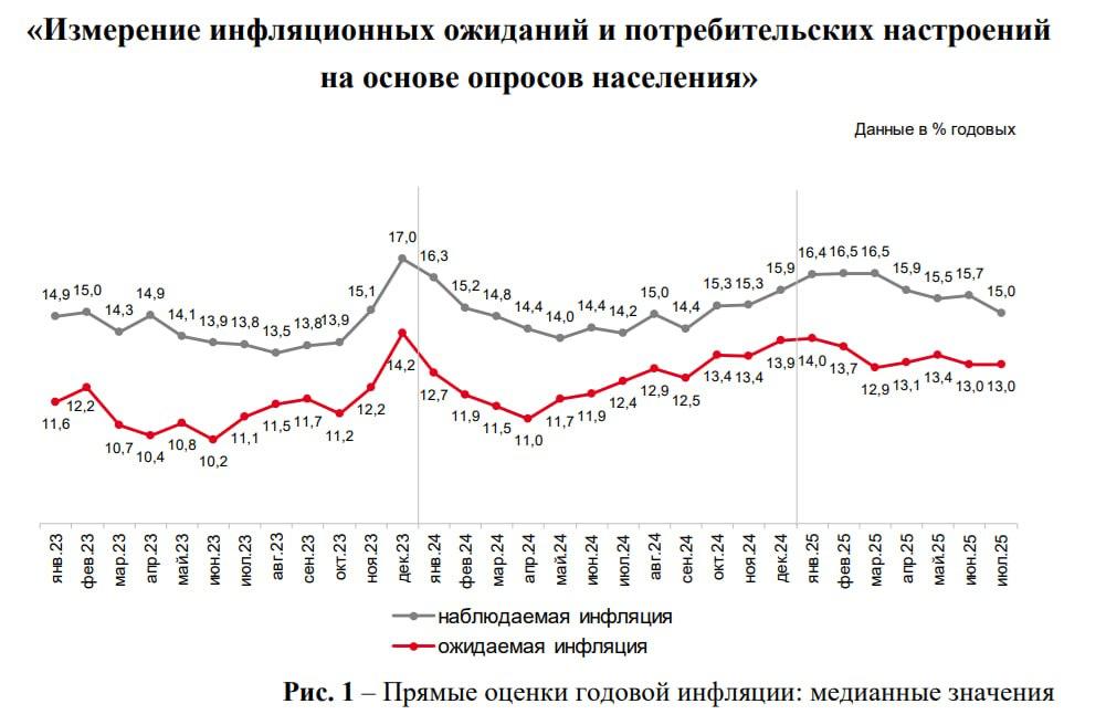 Инфляционные ожидания населения РФ в июле 2025 года остались на уровне 13% А это, совместно с растущими центовыми ожиданиями предприятий, не дает повода понижать ставку Банка России сильно и уверенно. Начинается «неделя тишины» в ходе которой регулятор определяется с решением, которое буде озвучено 25 июля. Полагаю, что основной вариант все же снижение на 1% до 19%.