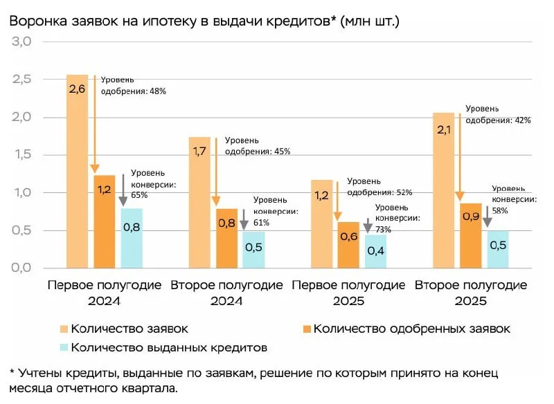 Банки стали чаще выдавать ипотеку пенсионерам и урезать суммы кредитов ЦБ проанализировал розничное кредитование во II полугодии 2025 года Банки тщательнее отбирают заемщиков снижают лимиты но заметно увеличили долю возрастных клиентов Как изменились условия Меньше выдач Конверсия из одобренной заявки в выданный кредит упала с 73 до 58 Суммы режут Разрыв между запрошенным и одобренным лимитом достиг 32 4 был 22 2 При запросе 6 1 млн руб одобряют в среднем лишь 4 1 млн Долг растет Средняя задолженность ипотечника достигла 3 летнего максимума 4 2 млн руб Возраст заемщиков 19 жилищных кредитов выдается тем кому к моменту закрытия долга будет 70 75 лет В целом доля заемщиков гасящих ипотеку в возрасте старше 60 лет достигла 65 5 п п за полгода Качество портфеля Несмотря на рост долговой нагрузки и возраста качество новых кредитов улучшается Просрочек по ипотеке 2025 меньше чем в 2024 м На фоне охлаждения рынка банки стали строже оценивать платежеспособность