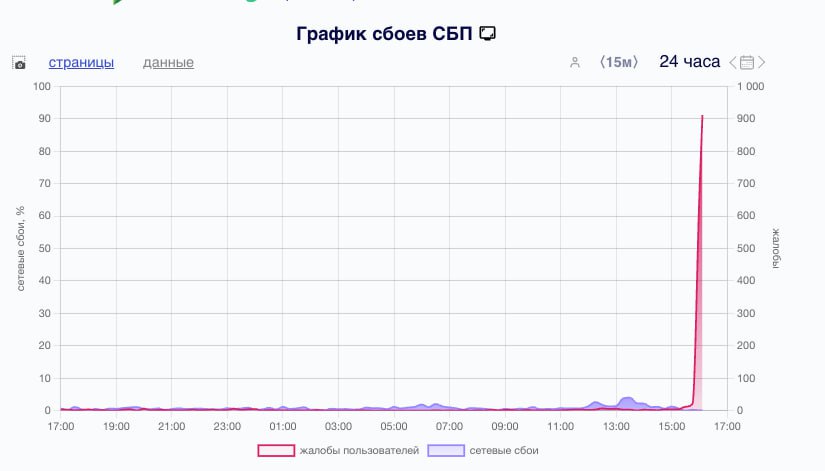Массовый сбой у СБП. Пользователи не могут переводить деньги и оплачивать счета.