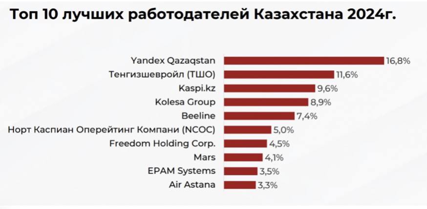 Казахстанские соискатели назвали лучшего работодателя по итогам 2024-м года   Исследование рынка труда в Казахстане определило топ-10 компаний, в которых мечтают работать казахстанцы. Соискатели могли назвать 3 компании, в которых они бы хотели работать, ориентируясь на такие критерии, как уровень заработной платы, возможности быстрого профессионального роста, привлекательную корпоративную культуру, комфортные условия труда и лучший руководящий состав. По итогам исследования лидирует компания Yandex Qazaqstan – ее отметили более 16% респондентов, на втором месте Тенгизшевройл, тройку лидеров замыкает Kaspi.kz  Исследование провело HR-агентство ProHunters, которое специализируется на подборе персонала для ведущих организаций в Казахстане и СНГ.   /atamekenbusiness