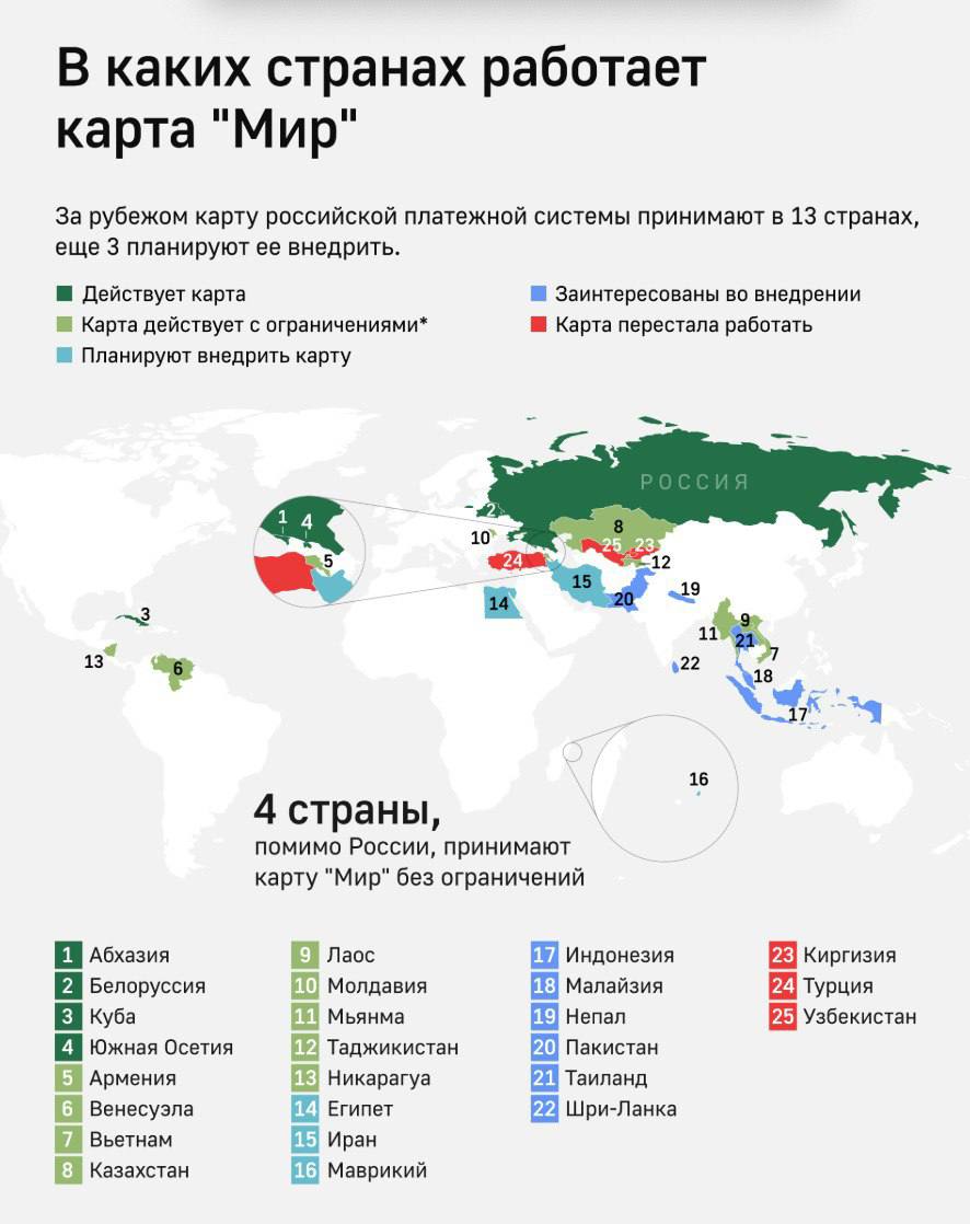 Неожиданно российские карты будут активнее приниматься за рубежом заявил глава РФПИ Кирилл Дмитриев на проходящем в Китае саммите ШОС Шанхайская организация сотрудничества Он добавил что ЦБ России со временем расскажет о реализуемых проектах в сфере платежей Интеграция стран ШОС это имеет очень позитивный эффект на россиян потому что действительно и кредитные карточки российские будут более активно приниматься за рубежом и совместные механизмы инвестиционно экономические будут больше работать Я думаю что это со временем расскажет соответственно в том числе и Центральный банк который этим активно занят заявил он Инфографика ТАСС uletet 1