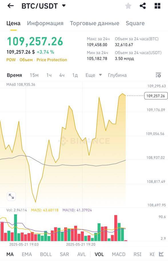 Стоимость биткоина превысила $109 тысяч, обновив исторический максимум, — Binance
