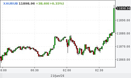 Цена золота преодолела отметку 11 900 за грамм Рост стоимости драгоценного металла зафиксирован на рекордной отметке investing investing