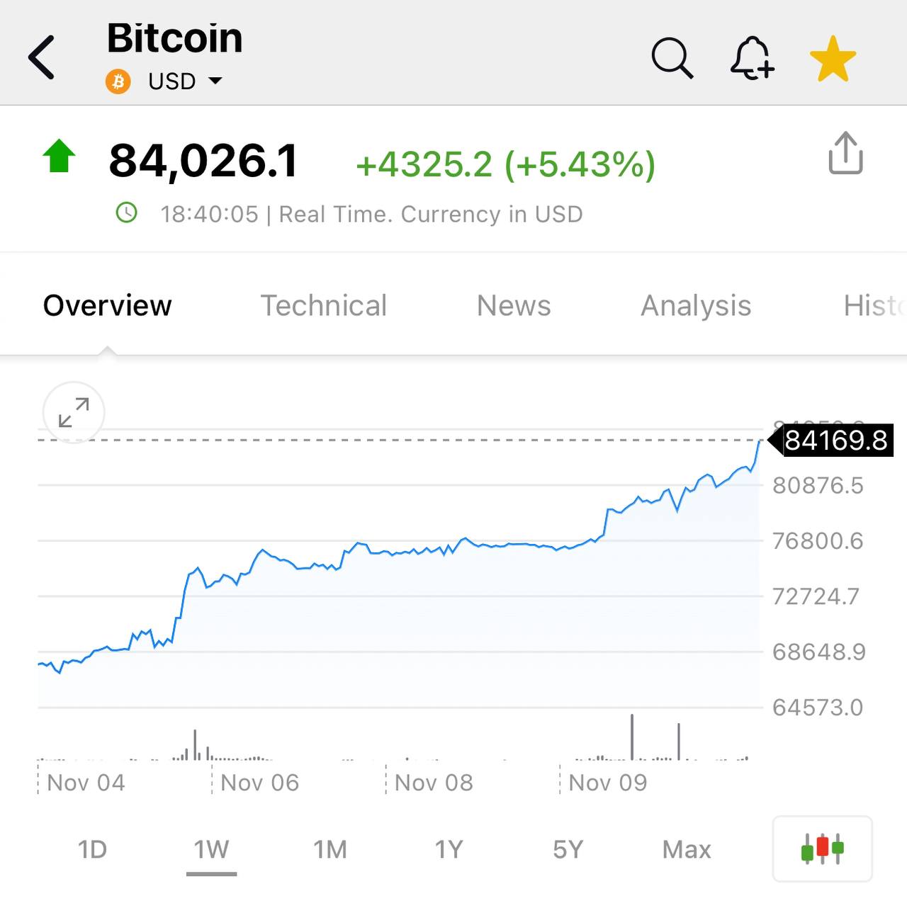 Биткоин дороже $84.000 и продолжает расти.