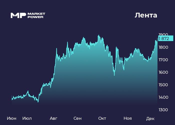 Лента отправляется на Дальний Восток Ретейлер объявил о покупке доли в торговой сети Реми Лента LENT   Инфо и показатели Компания сообщила о приобретении 67 й доли в торговой сети Реми которая объединяет супермаркеты гипермаркеты магазины у дома и дискаунтеры на Дальнем Востоке и является одним из лидеров в регионе По итогам 2024 года совокупная выручка сети составила около 53 млрд В периметр сделки входят 115 магазинов совокупной площадью в 100 тыс кв метров в трех дальневосточных регионах Сумма сделки не раскрывается Бумаги Ленты LENT растут на 2 Мнение аналитиков МР Новость определенно позитивная как для компании так и для инвесторов Как мы и говорили раньше финансовое положение Ленты позволяет ей спокойно совершать М А сделки Лента получает более сотни новых магазинов развитую логистическую инфраструктуру и весомую долю на рынке Дальнего Востока Кроме того сам бизнес Реми прибыльный Основатель сети сохранит долю в капитале и продолжит развитие бизнеса под крылом группы Ленты В итоге получается что ретейлер забрал себе хороший бизнес и готов его развивать с учетом своей экспертизы Исходя из этого мы положительно смотрим на перспективу инвестирования в акции Ленты marketpowercomics