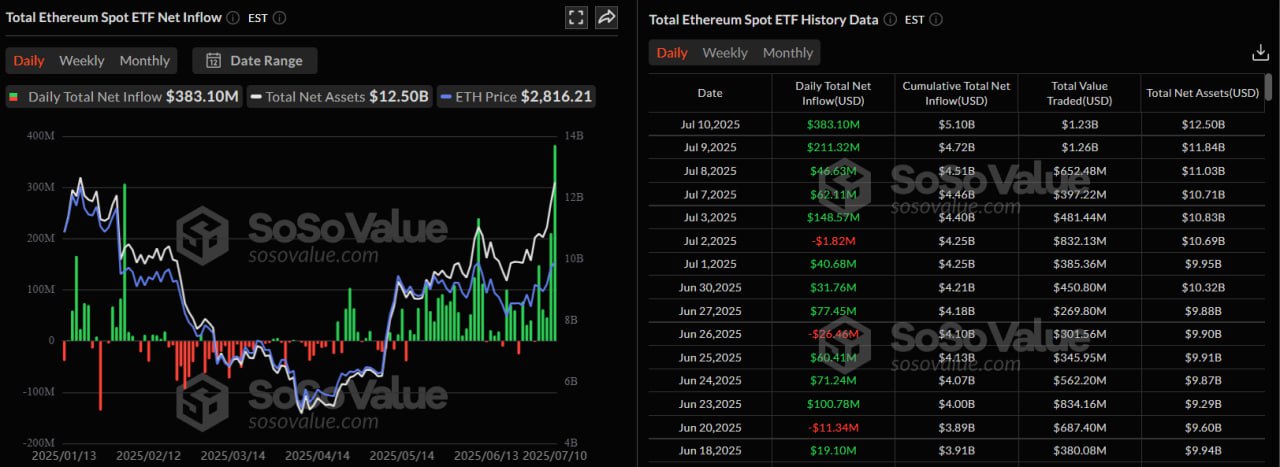 Спотовые биткоин- и Ethereum-ETF зафиксировали рекордные поступления средств На фоне обновления ATH фонды на базе первой криптовалюты привлекли $1,18 млрд. В Ethereum-ETF по итогам вчерашней сессии поступили рекордные $383 млн. Новости AI YouTube