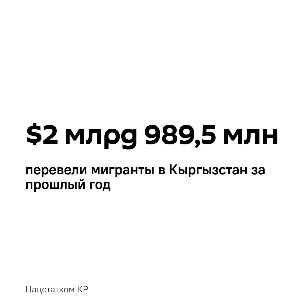 За прошлый год в Кыргызстан перевели почти $3 млрд  Большая часть или минимум $2 млрд 790,5 млн поступила из стран ЕАЭС.  В 2023 году из стран пятерки перевели менее $2,6 млрд.  Речь идет о транзакциях физических лиц через системы денежных переводов, банковские приложения и электронные кошельки.