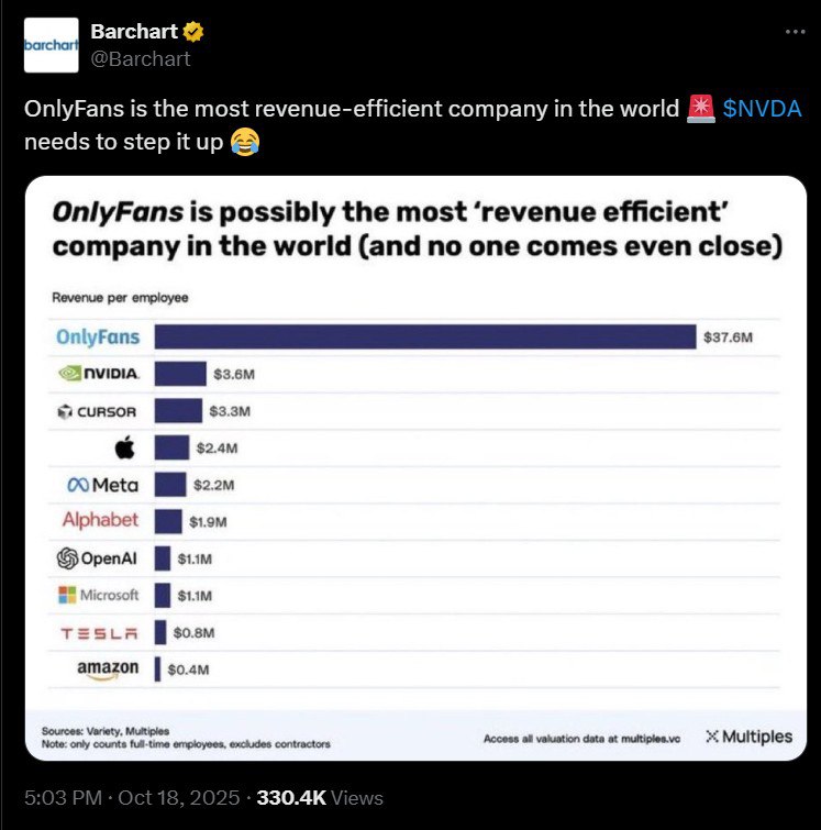 OnlyFans стал самой доходоэффективной компанией в мире выручка на одного сотрудника составила 37 6 млн Для сравнения у NVIDIA 3 6 млн у Apple 2 4 млн у Meta 2 2 млн у Google 1 9 млн у OpenAI и Microsoft по 1 1 млн Даже лидеры IT рынка выглядят скромно на фоне платформы для контента 18 bankser