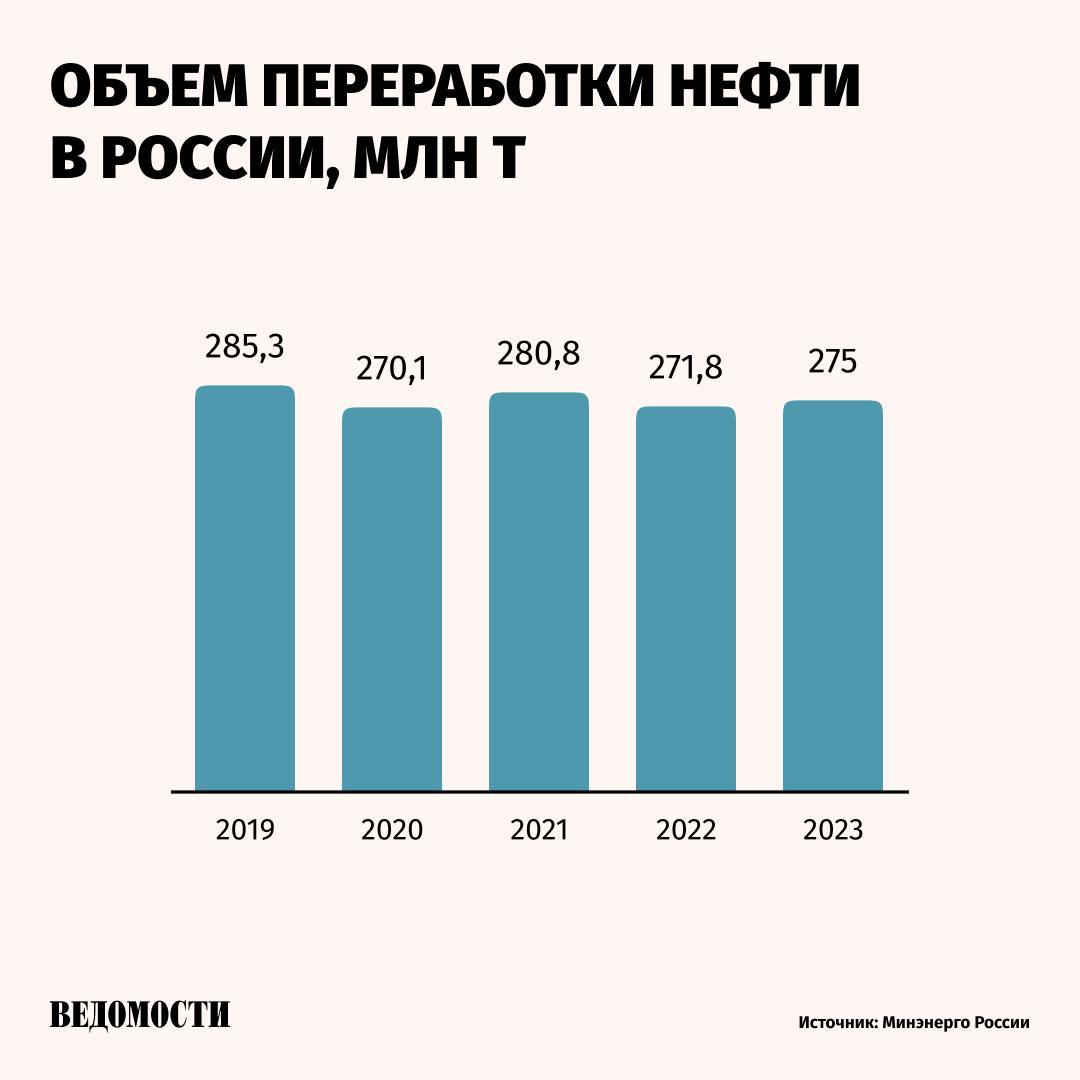 Объем переработки нефти в России в 2024 году снизится на 1-2% или даже сохранится  на уровне прошлого года, сообщил журналистам вице-премьер РФ Александр Новак.   Он отметил, что инциденты на НПЗ  аварии и атаки беспилотников  практически не повлияли на объем нефтепереработки. «Инциденты носили локальный характер, [НПЗ] быстро восстанавливали», - сказал Новак.   В 2023 году переработка нефти в России, по данным Минэнерго, выросла на 1,2% до 275 млн тонн.     Подпишитесь на «Ведомости»