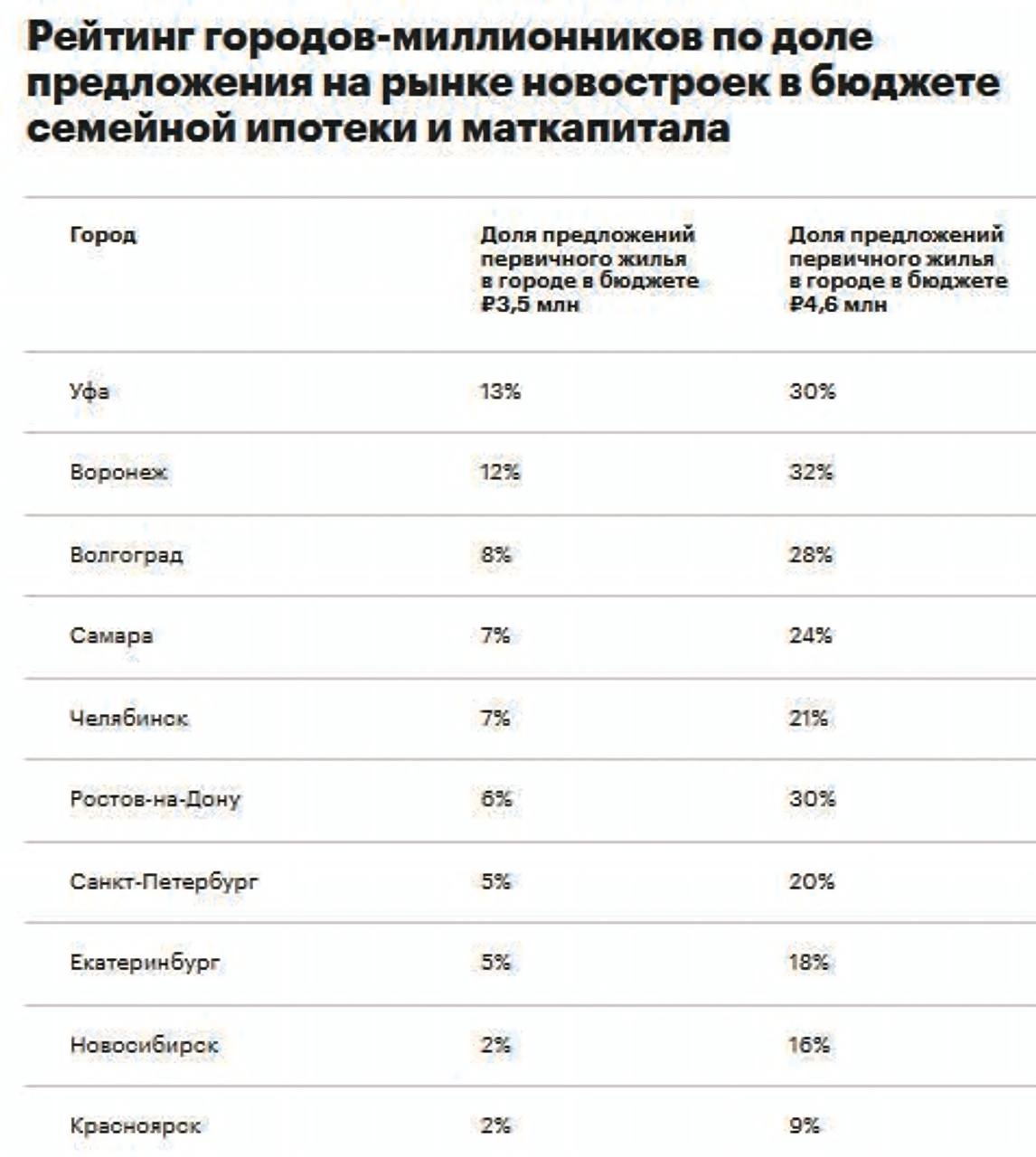 Маткапитала хватит на первый взнос для покупки 4,3% жилья в мегаполисах  Материнского капитала на первого ребенка  690,3 тыс. руб.  достаточно для первоначального взноса по семейной ипотеке при покупке квартиры до 3,5 млн руб. Такое жилье есть во всех российских мегаполисах, но его доля различается.      Где больше всего такого жилья   Уфа — 12,5%    Воронеж — 12,1%    Волгоград — 8,2%      Где меньше всего   Казань — 0,02%    Москва — 0,1%    Омск — 0,2%    В бюджете до 4,6 млн руб., при котором на первоначальный взнос хватит маткапитала на двух детей  912,2 тыс. руб. ,, укладывается 17% квартир в новостройках городов-миллионников. Больше всего такого жилья в Воронеже  31,5% , Уфе  30,2%  и Ростове-на-Дону  29,8% , а меньше всего в Москве  2,1% .    «В столицах в подобном бюджете семьи смогут позволить себе приобрести в основном студии, а в регионах одно- и даже порой двухкомнатные квартиры. Такое жилье можно использовать как для собственного проживания, так и для переезда детей в будущем», — приводятся в исследовании пояснения коммерческого директора «Яндекс Недвижимости» Евгения Белокурова.  #ипотека  Данные: «Яндекс-Недвижимость»   Читать РБК Недвижимость в Telegram