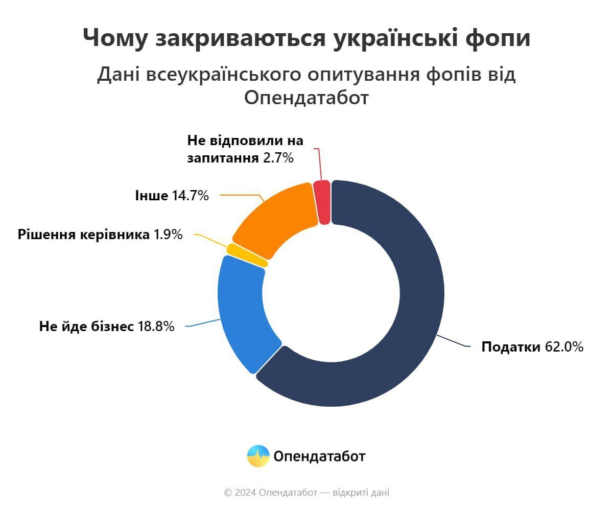 27% опрошенных ФЛП в Украине планируют прекратить свою деятельность в ближайшее время, — Opendatabot  Из них 62% приняли решение закрыться из-за повышения налогов, а 19% — из-за проблем в бизнесе.  Аналитики отмечают, что из-за масштабной кибератаки на госреестры закрытие бизнеса стало либо крайне затруднено, либо полностью невозможно.