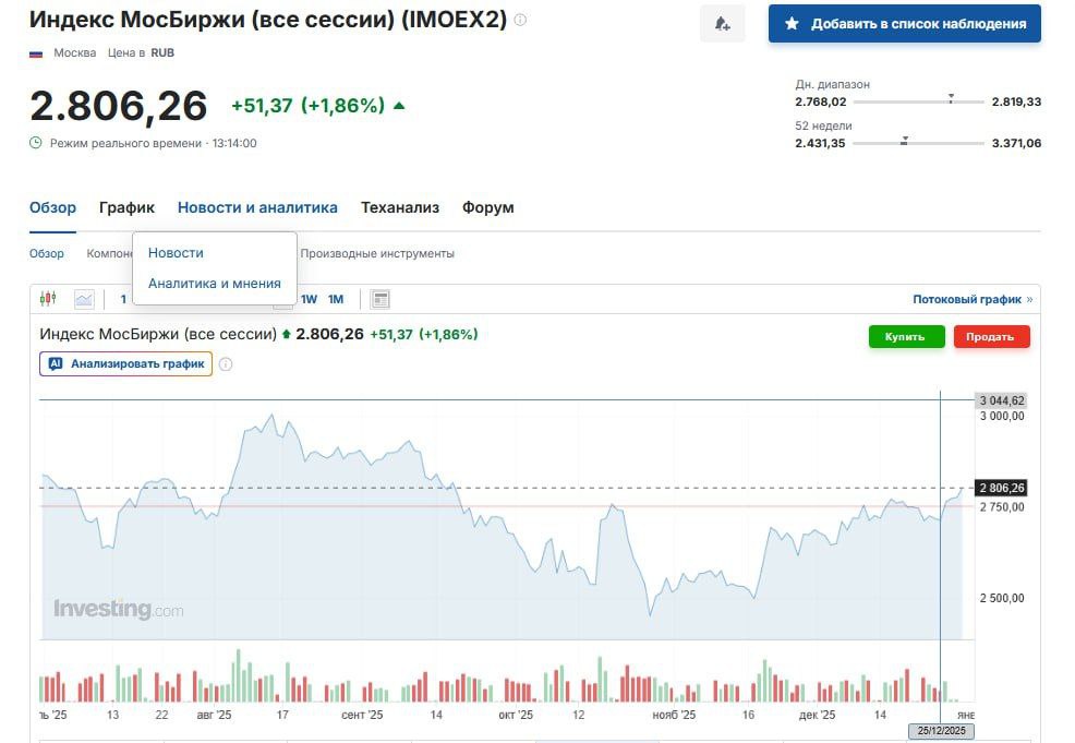 Индекс Мосбиржи превысил 2800 пунктов впервые с 18 сентября следует из данных площадки  Индекс достиг 2819 33 пунктов к 12 00 мск После он снизился до 2806 26 пунктов к 13 10 мск Лидерами роста на 13 10 мск были МКПАО МД Медикал Груп 3 8 ПАО Полюс 2 64 ПАО МКПАО Яндекс 2 57  Как говорил Ведомостям старший стратег по рынку акций SberCIB Investment Research Андрей Крылов SberCIB в базовом сценарии ожидает роста индекса Мосбиржи до 3400 к концу 2026 года Telegram Max