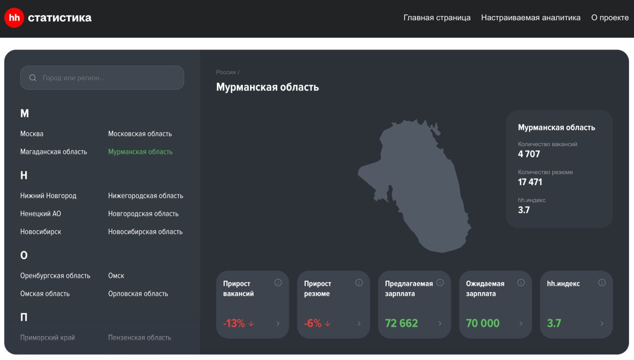 Исследование HH: Мурманская область по итогам 2024 года оказалась на 79  из 84  месте в рейтинге российских регионов по перспективности трудоустройства. Годом ранее Заполярье занимало 78 строчку.  Несмотря на рост уровня конкуренции среди соискателей за рабочие места – с 2,5 до 3,4 резюме на вакансию, доля тех, кто не готов к переезду для работы в Мурманскую область вырос с 75% до 78%.    «Арктический Обозреватель»