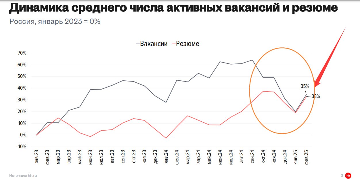 Рынок труда, кажется, уже структурно трансформировался – значительный разрыв между числом вакансий и числом резюме остался в прошлом – с осени 2024 года все уже работают там, где смогли устроиться – а вот скакать по рабочим местам в поисках лучшей зарплаты – уже не получится  данные   по РФ   Данные по Петербургу: Показатели среднего числа активных вакансий выросли за месяц на 12%, а вот год к году, наоборот, снизились на 10%. При этом активность соискателей за месяц выросла на 12%, а год к году на 24% ., отмечают ув. коллеги