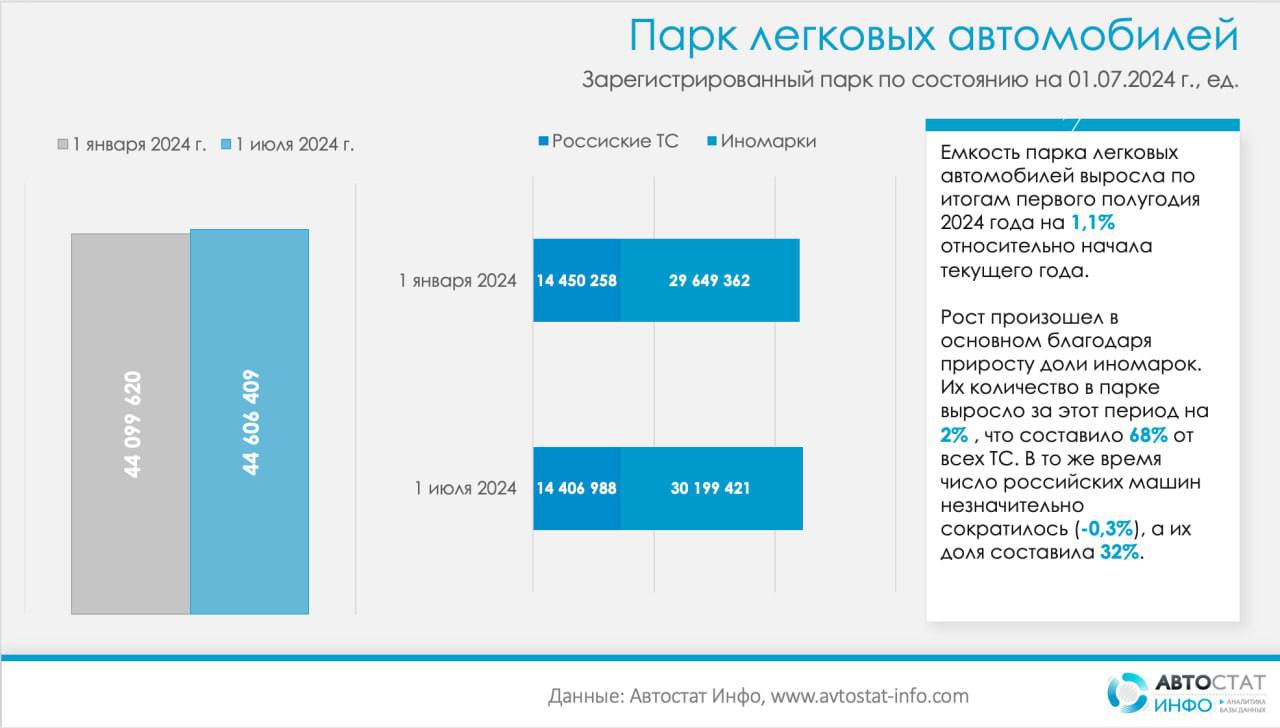 Доля китайских автомобилей в России составляет 4%  1 838 003 авто .     Весь автопарк страны включает 44 606 409 легковых автомобилей.     На долю российских машин приходится 31,6%, японских — 23%, корейских — почти 13%.   Среди китайских брендов лидируют:     Chery  441 263 авто    Geely  346 866    Haval  327 171     Самая массовая модель — Haval Jolion  117 762 авто , затем Geely Coolray  82 122 .     Пять самых популярных китайских моделей также включают Chery Tiggo 7 Pro Max, Tiggo 7 Pro и Tiggo  T11 .  MEDIA RESEARCHERS